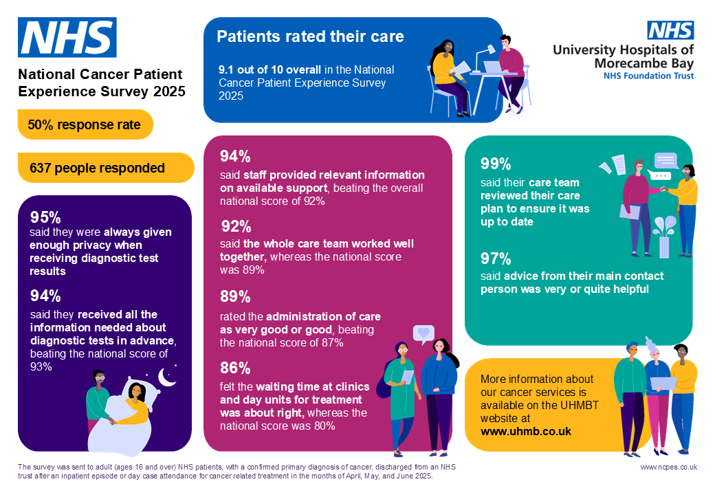 UHMBT National Cancer Patient Experience Survey Infographic IK 2026.png