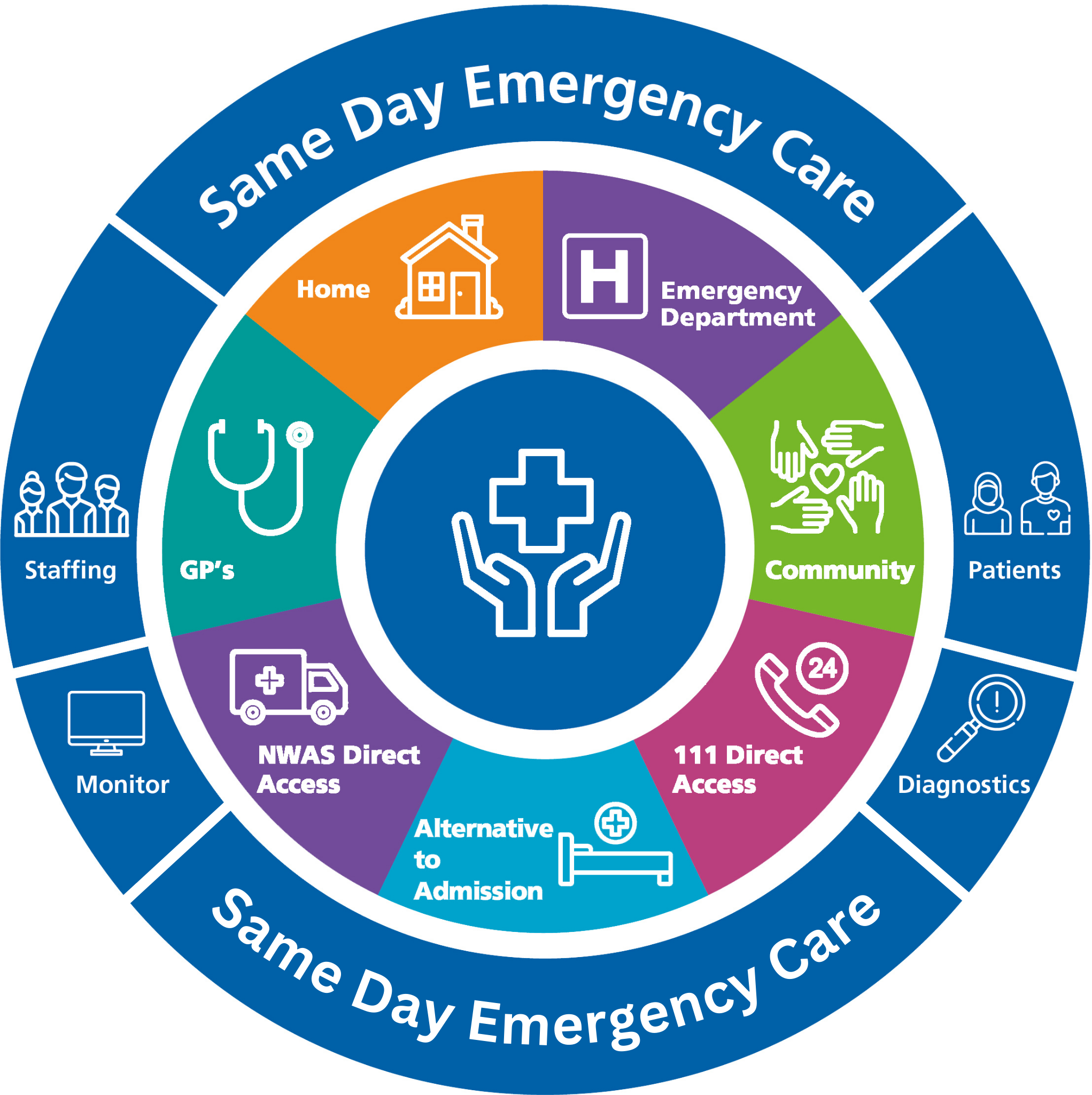 Logo of the Same Day Emergency Care service, showing that it involves care in the emergency department, community, from 111, from ambulance services, GPs, and at home. 