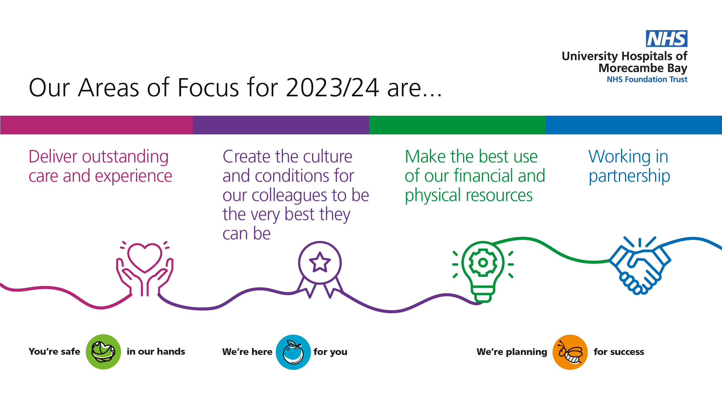 Our Areas of focus for 2023/24.